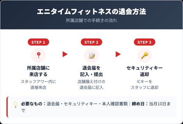 エニタイムフィットネスの退会方法の流れ