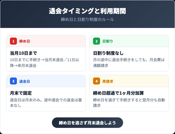 エニタイムフィットネス退会タイミングと利用期間の関係