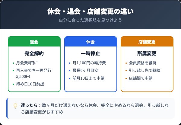 エニタイムフィットネス退会と休会の比較