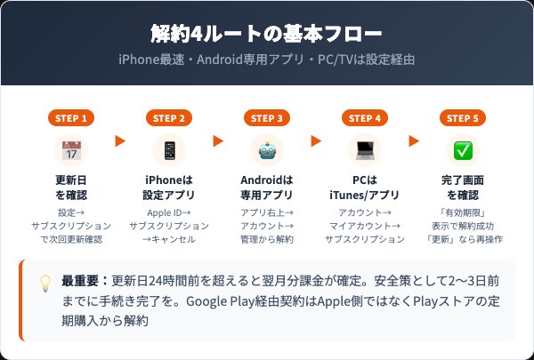 Apple Music解約方法【iPhone・Android・PC・Apple TVの4ルート】