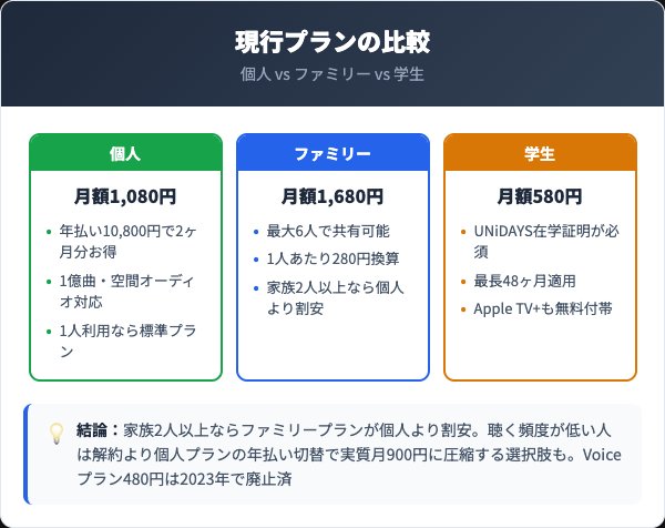 Apple Music料金プラン4種比較｜解約 vs プラン変更