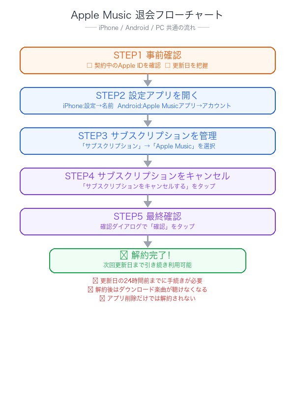Apple Music退会フローチャート