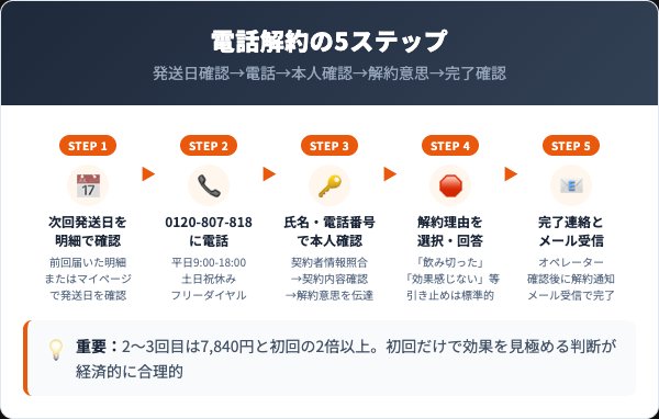 朝のルテイン＆プラセンタ電話解約の5ステップ