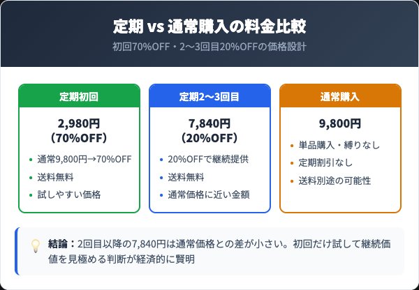 朝のルテイン＆プラセンタ料金プランと通常購入の比較