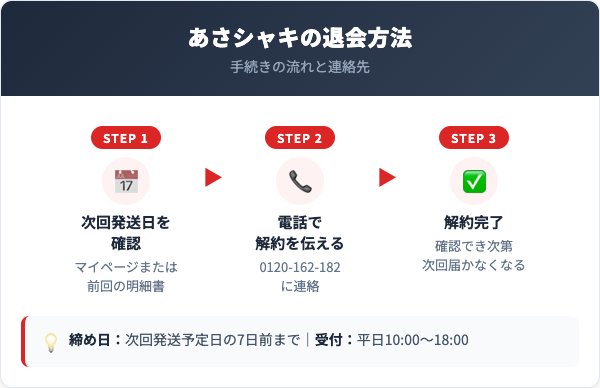 あさシャキ解約方法【手順を解説】