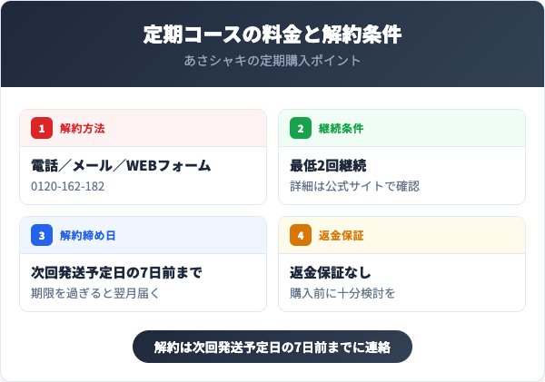 定期コースの料金と解約条件