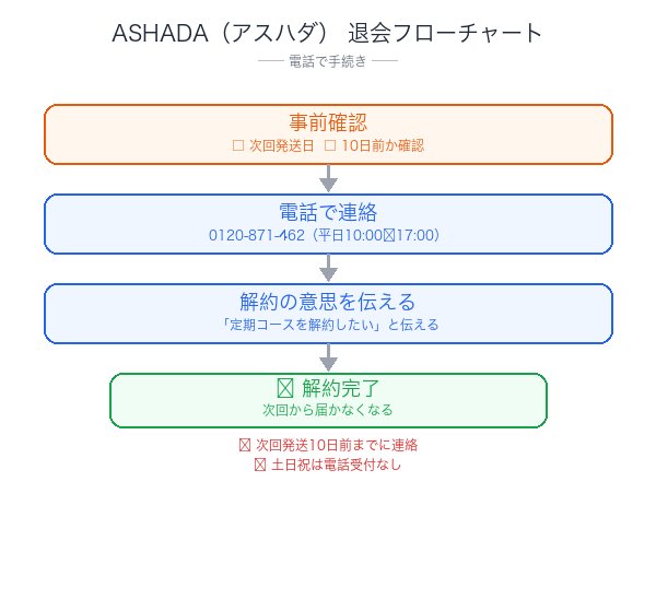 ASHADA（アスハダ）解約フローチャート