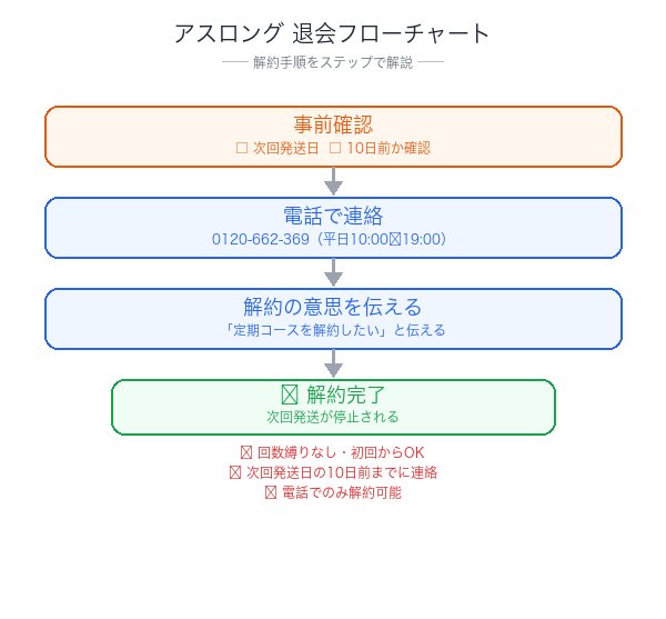 アスロング解約フローチャート