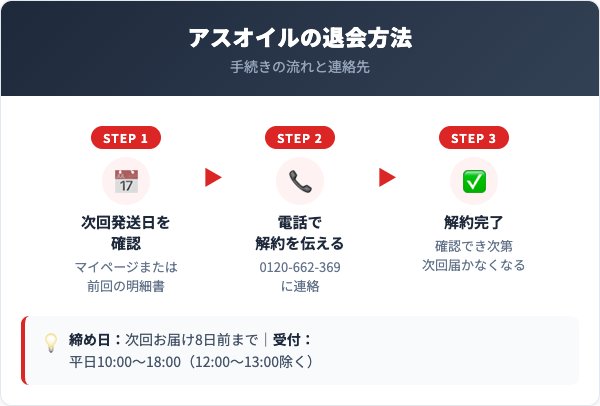 アスオイル解約方法【手順を解説】