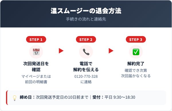 温スムージー解約方法【手順を解説】