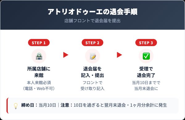 アトリオドゥーエの退会方法手順