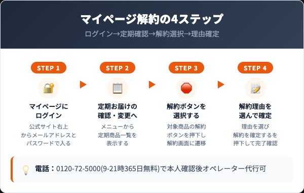 アテニア解約手順｜マイページ4ステップと電話の全手順