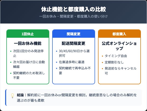 一回お休み・配送間隔変更と都度購入の比較