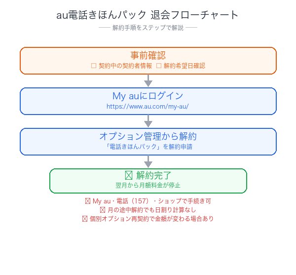 au電話きほんパック解約フローチャート