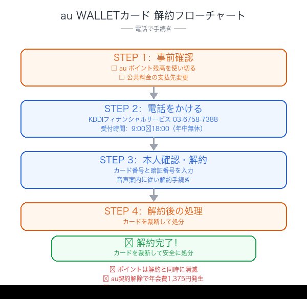 au WALLETカード解約フローチャート:事前確認から解約完了までの手順