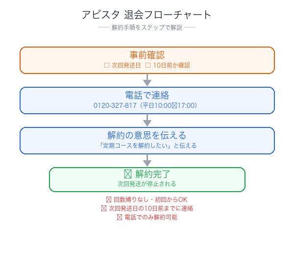 アビスタ解約フローチャート