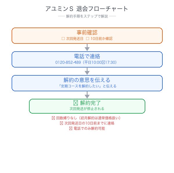 アユミンＳ解約フローチャート