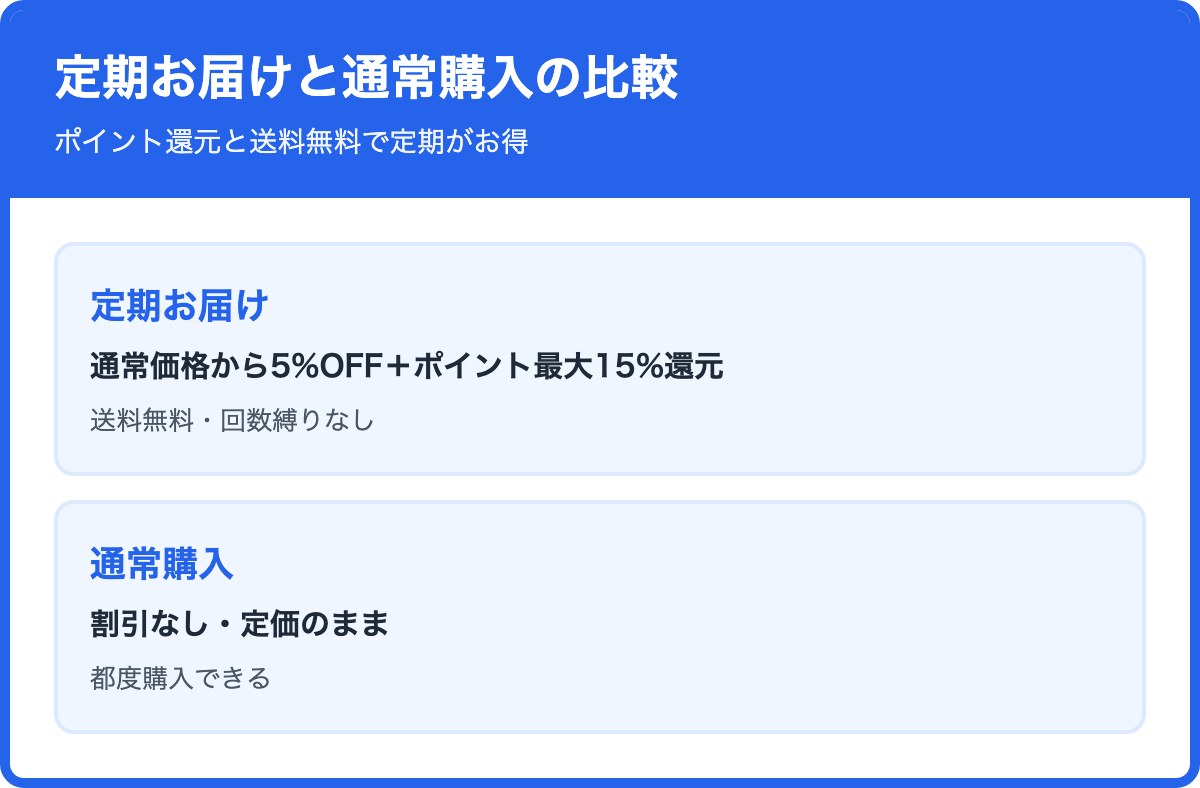定期お届けサービスと通常購入の比較