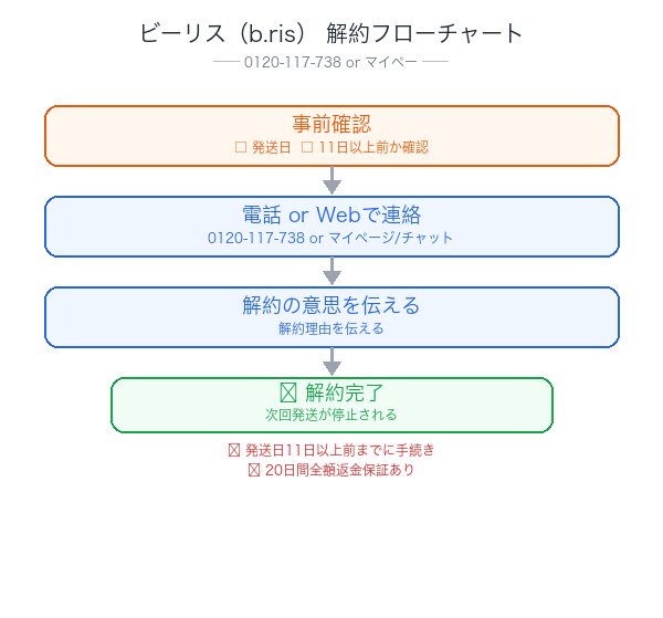 ビーリス(b.ris)解約フローチャート