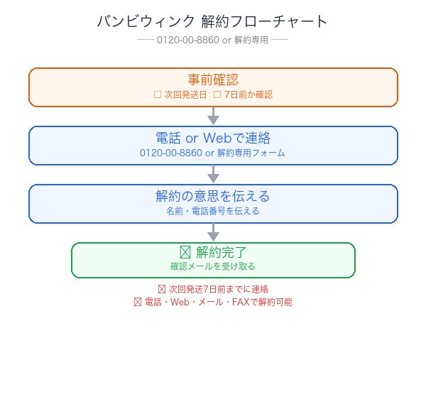 バンビウィンク解約フローチャート