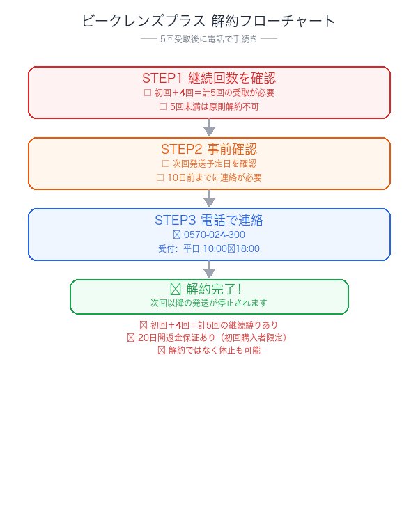 ビークレンズプラス解約フローチャート
