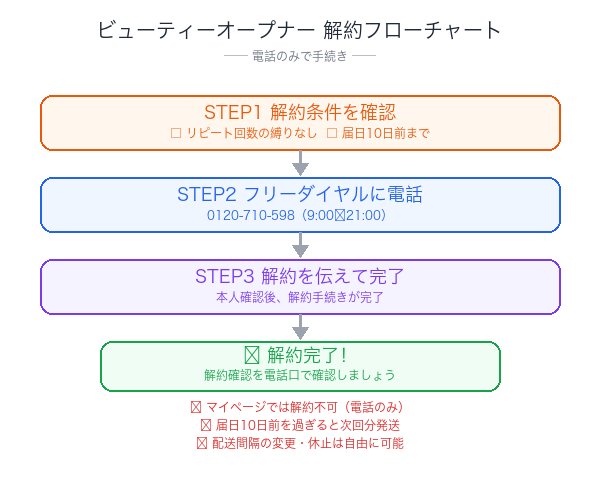 ビューティーオープナー解約フローチャート