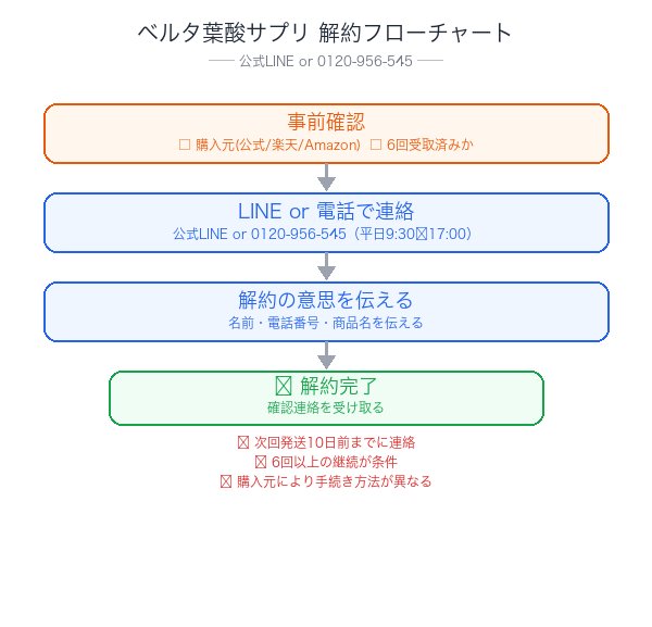 ベルタ葉酸サプリ解約フローチャート
