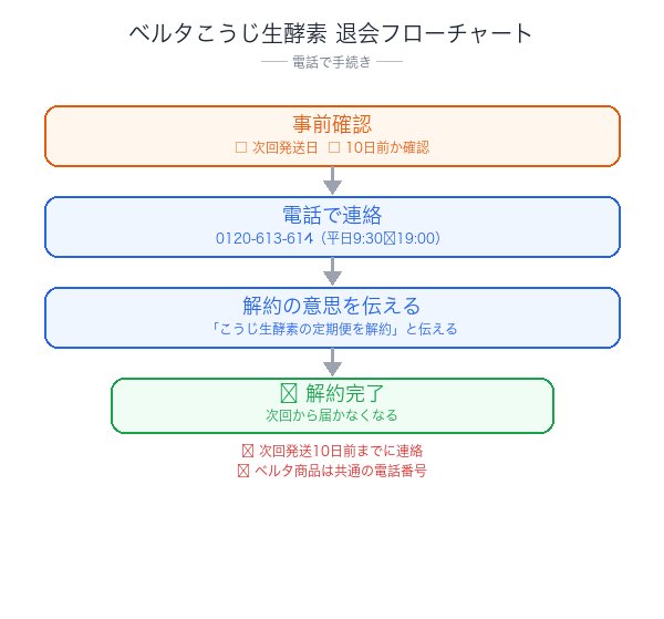 ベルタこうじ生酵素解約フローチャート