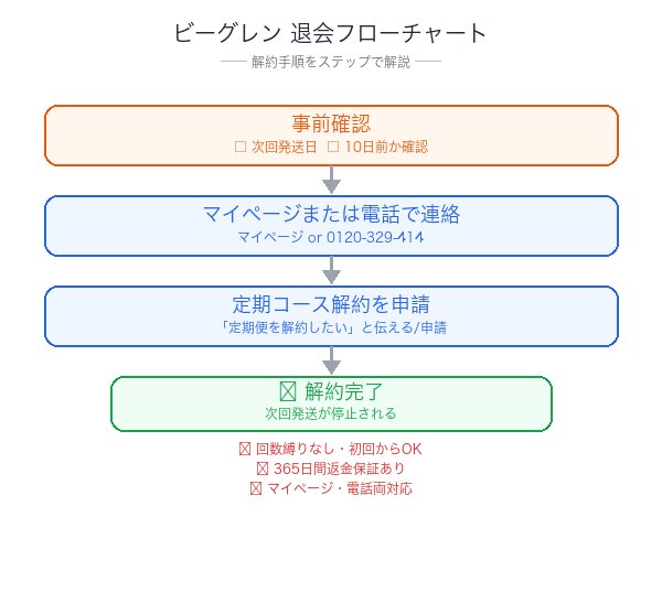 ビーグレン解約フローチャート