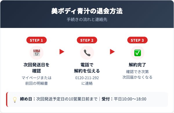 美ボディ青汁解約方法【手順を解説】