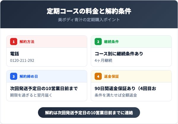 定期コースの料金と解約条件