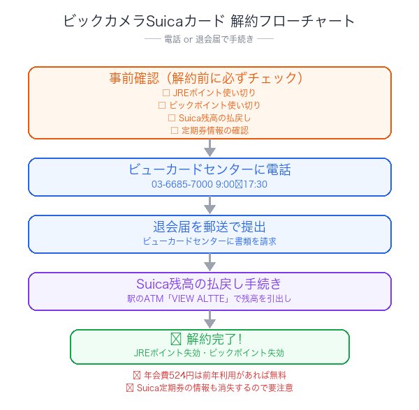 ビックカメラSuicaカード解約フローチャート