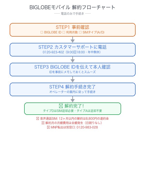 BIGLOBEモバイル解約フローチャート