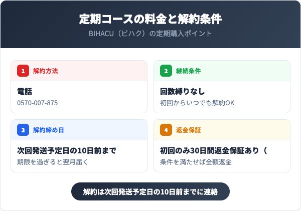 定期コースの料金と解約条件