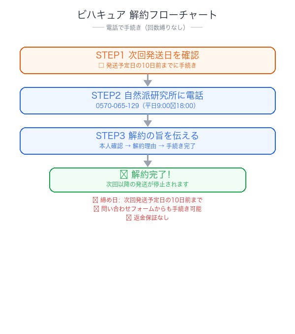 ビハキュア解約フローチャート