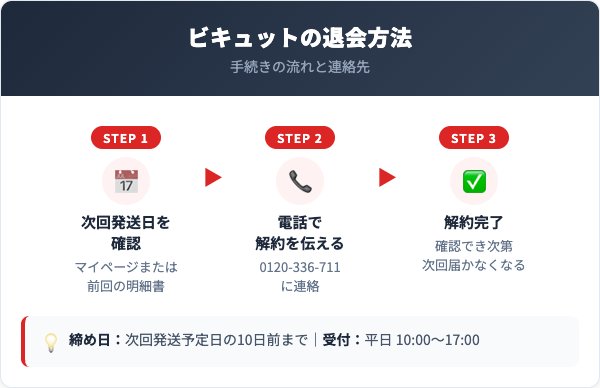 ビキュット解約方法【手順を解説】