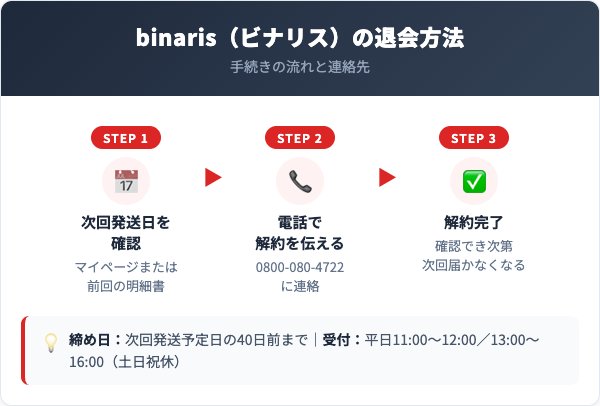 binaris（ビナリス）解約方法【手順を解説】
