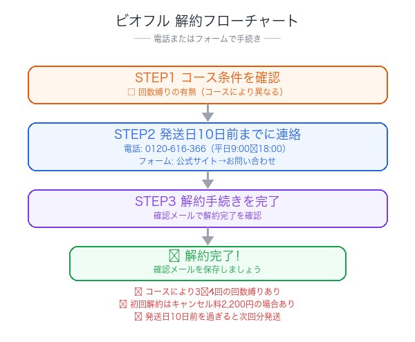 ビオフル解約フローチャート