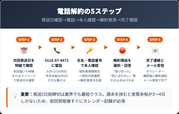 ビオルガクレンジング解約手順｜電話での5ステップ