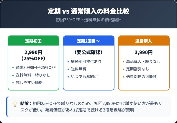 ビオルガクレンジング定期コースの料金プランと通常購入の比較