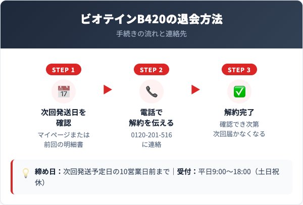 ビオテインB420解約方法【手順を解説】
