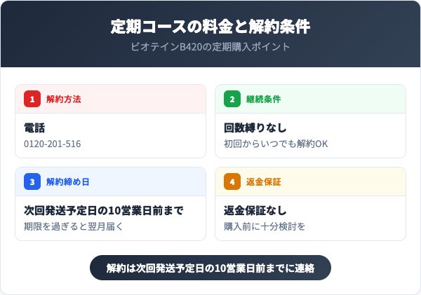 定期コースの料金と解約条件