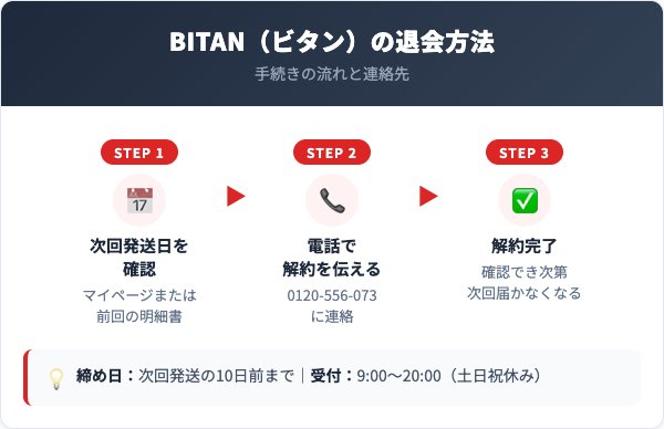 BITAN（ビタン）解約方法【手順を解説】