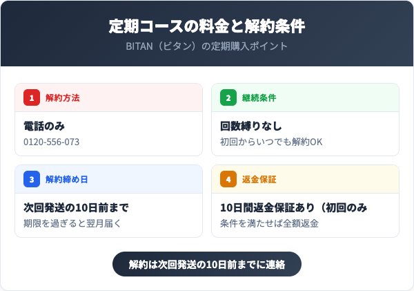 定期コースの料金と解約条件