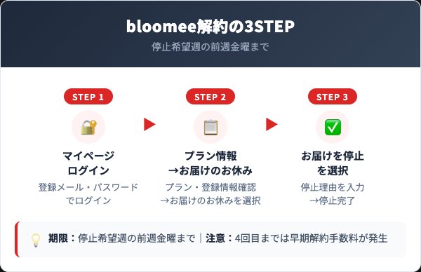 bloomee（ブルーミー）の解約方法【マイページの手順を解説】