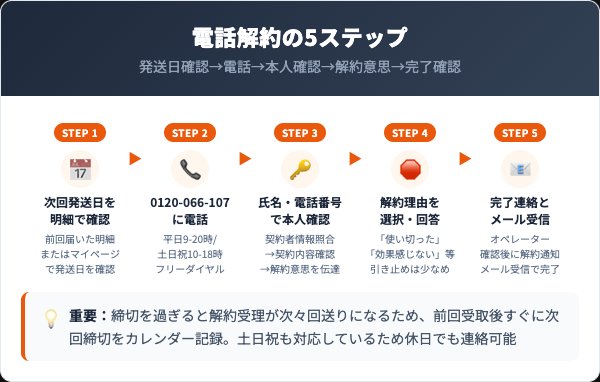 ボムバストクリームリッチの解約手順｜電話での5ステップ