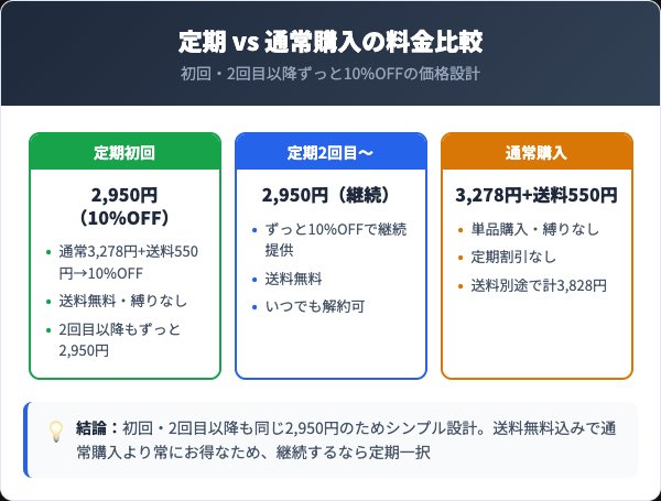 ボムバストクリームリッチ定期コースの料金プランと通常購入の比較
