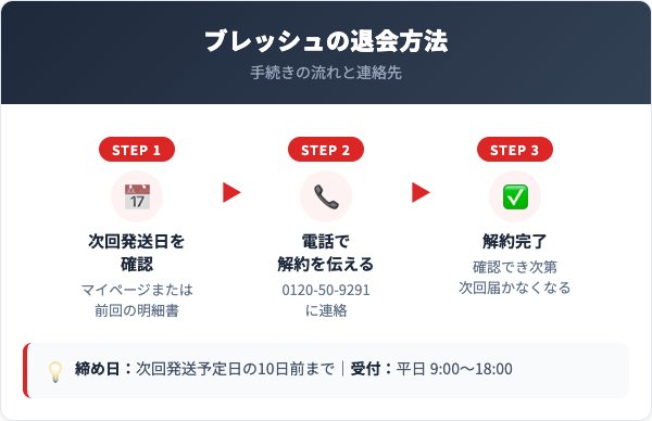 ブレッシュ解約方法【手順を解説】