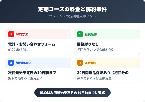 定期コースの料金と解約条件