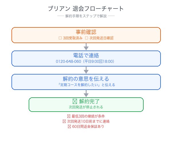 ブリアン解約フローチャート